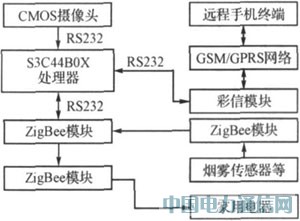 基于ZigBee的智能家居安全監控系統研究