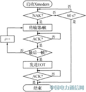 基于ZigBee的智能家居安全監控系統研究