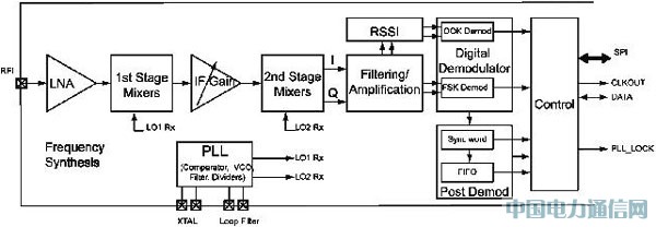 射頻遙控及其在家電遙控器中的應用