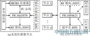 一種低成本無線傳感器網絡節點的設計