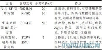 一種低成本無線傳感器網絡節點的設計