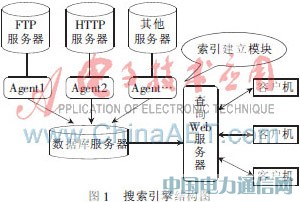 一種校內(nèi)網(wǎng)資源搜索引擎的設(shè)計與實現(xiàn)