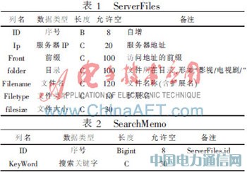 一種校內(nèi)網(wǎng)資源搜索引擎的設(shè)計與實現(xiàn)