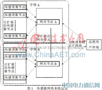 低功耗無線傳感器網(wǎng)絡(luò)系統(tǒng)實(shí)現(xiàn)
