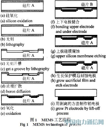 基于模型識別技術的高溫微型壓力傳感器