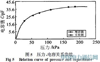 基于模型識別技術的高溫微型壓力傳感器