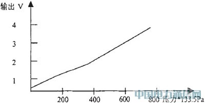 壓力傳感器的原理及其應用電路設計