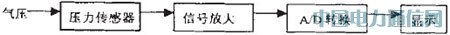 壓力傳感器的原理及其應用電路設計