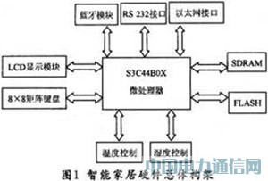 基于S3C44B0X和μC/OS-Ⅱ智能家居嵌入式系統(tǒng)設(shè)計(jì)