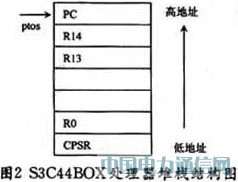 基于S3C44B0X和μC/OS-Ⅱ智能家居嵌入式系統(tǒng)設(shè)計(jì)