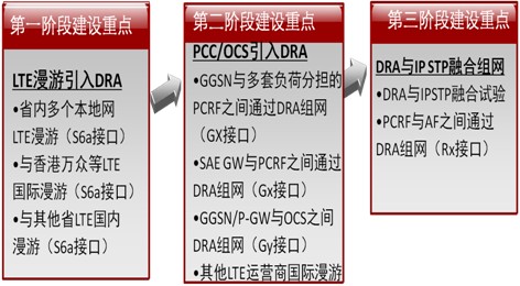 電信運(yùn)營商引入DRA建設(shè)方案探討