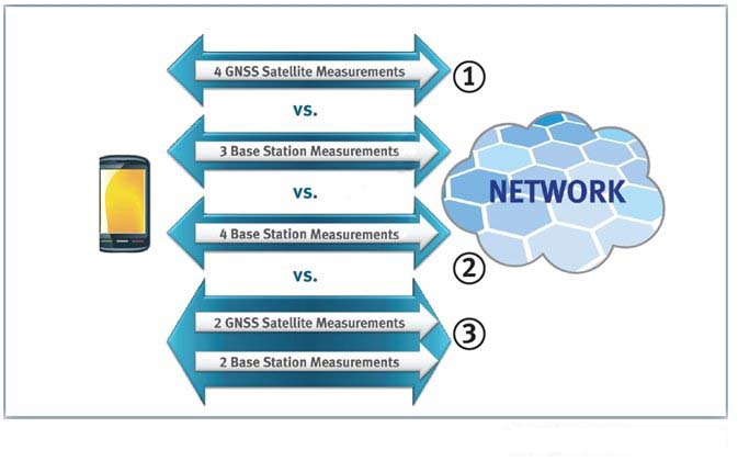 圖3:LPP支持A-GNSS、OTDOA以及A-GNSS+OTDOA混合定位