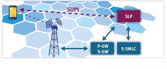 圖4:SUPL網絡架構