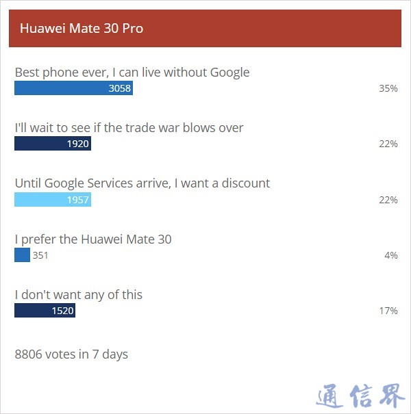 外媒調查:人們喜歡華為Mate30 Pro,但不愿意在沒有Google的情況下購買