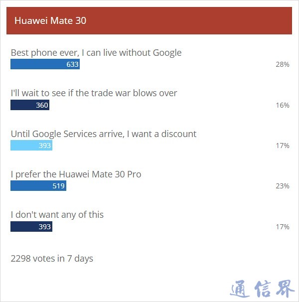 外媒調查:人們喜歡華為Mate30 Pro,但不愿意在沒有Google的情況下購買